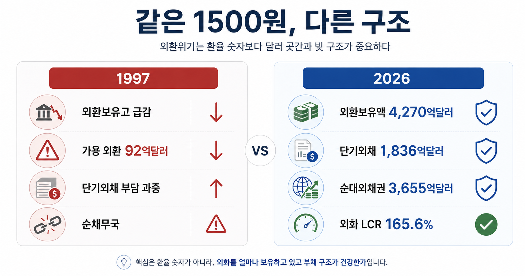 1997년과 2026년 외환보유고·단기외채·순대외채권 비교 인포그래픽