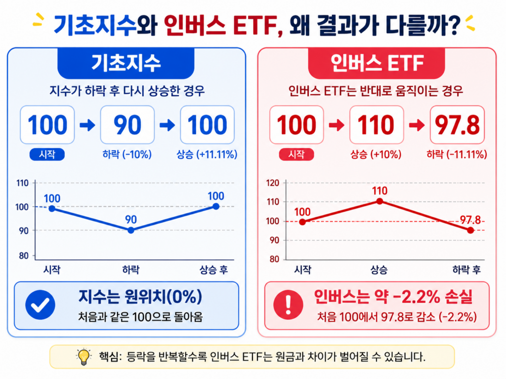 기초지수는 100에서 90을 거쳐 100으로 돌아와 원위치인 반면 인버스 ETF는 100에서 110을 거쳐 97.8로 내려가 약 2.2% 손실이 나는 음의 복리 구조를 비교한 인포그래픽
