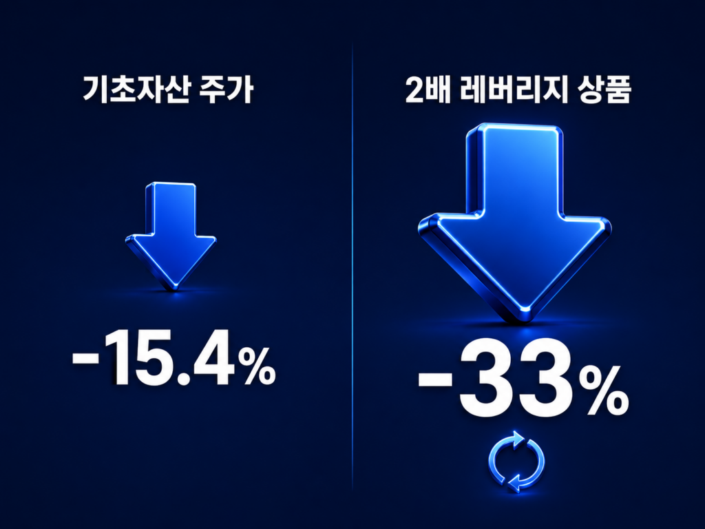 SK하이닉스 주가 -15.4% 하락 대비 2배 레버리지 ETF -33% 손실을 비교한 인포그래픽