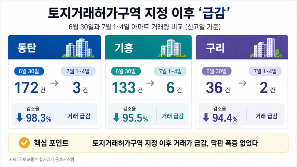 토지거래허가구역 지정 이후 동탄·기흥·구리 아파트 거래량 급감을 보여주는 인포그래픽