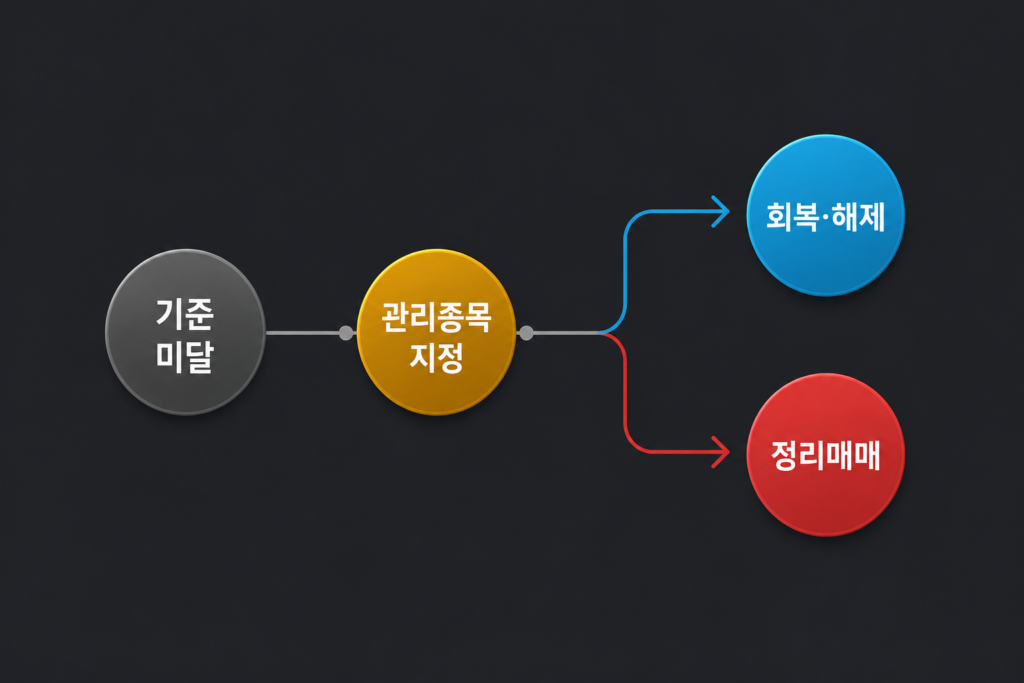 관리종목 지정부터 상장폐지까지 단계별 절차 인포그래픽