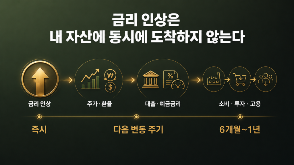 금리 인상이 주가 환율 대출금리 실물경제에 도달하는 시차를 나타낸 흐름도