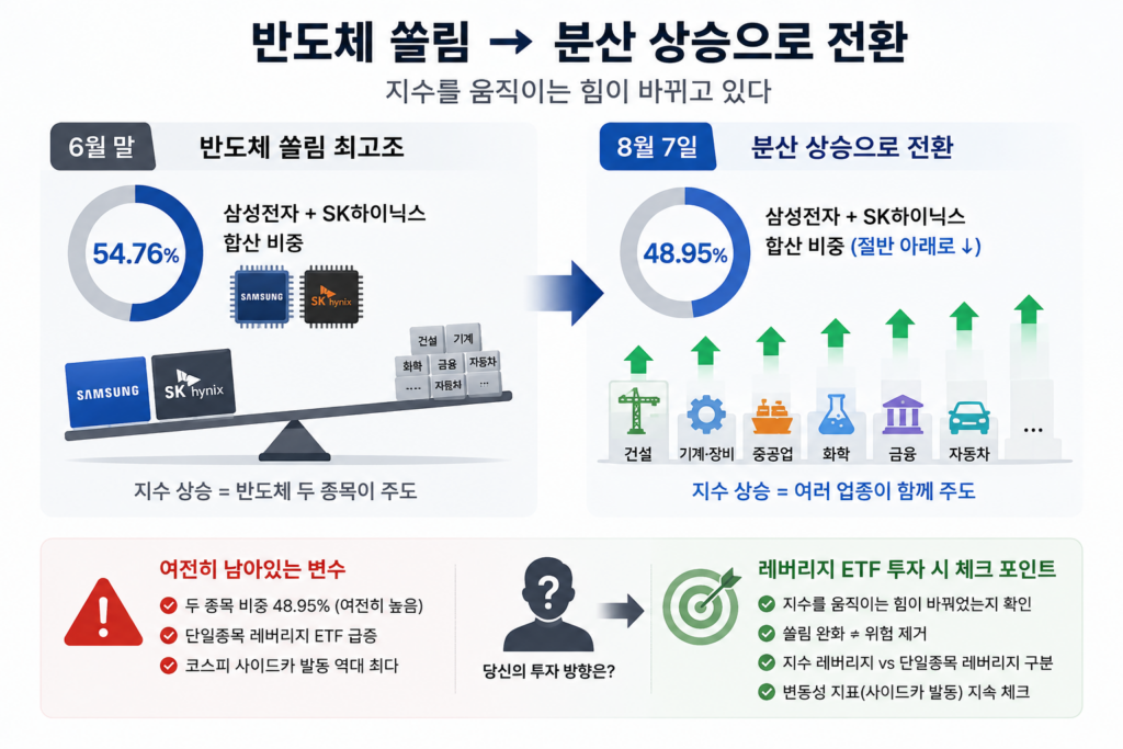 삼성전자 SK하이닉스 비중 하락과 코스피 분산 상승
