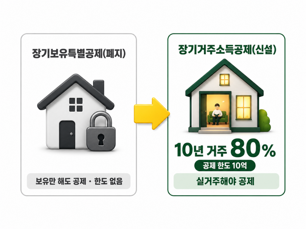 장기보유특별공제와 장기거주소득공제 비교 보유 기준에서 거주 기준 전환 인포그래픽