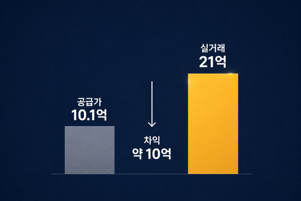 무순위 청약 공급가격과 실거래가 비교 인포그래픽