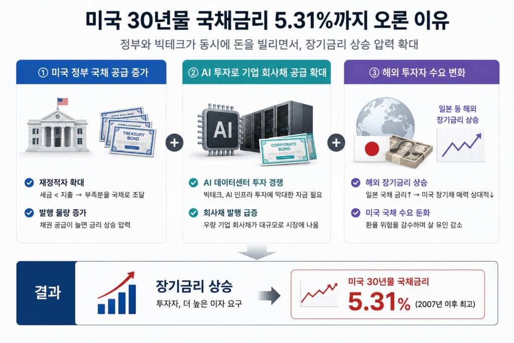 미국 재정적자에 따른 국채 공급 증가, AI 데이터센터 투자에 필요한 빅테크 회사채 발행 확대, 일본 등 해외 투자자의 미국 국채 수요 변화를 통해 미국 30년물 국채금리가 5.31%까지 상승한 배경을 정리한 인포그래픽.